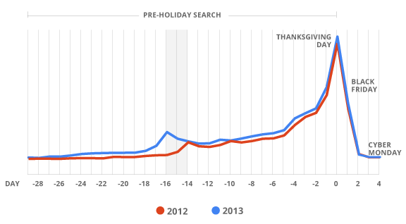 Source: Google Data, Indexed Search Query Volume, United States.