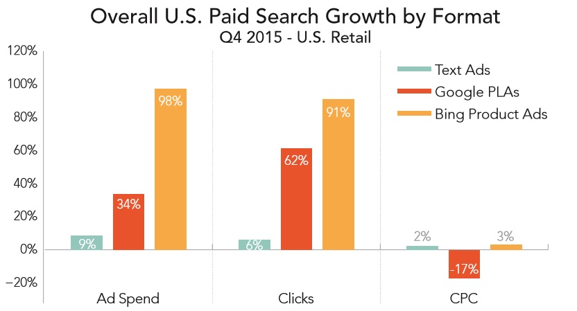 Paid search click data