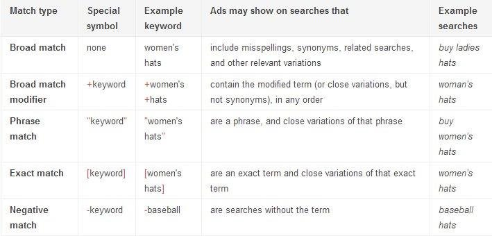 keyword-match-types