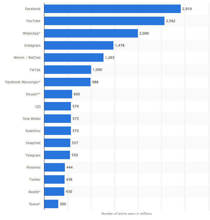 Most popular social media channels in 2022 - Active numbers of users