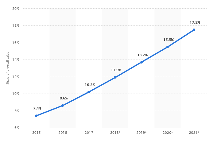 statista-ecommerce-sales-data