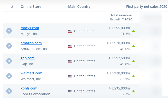 Top online fashion stores in the United States by revenue