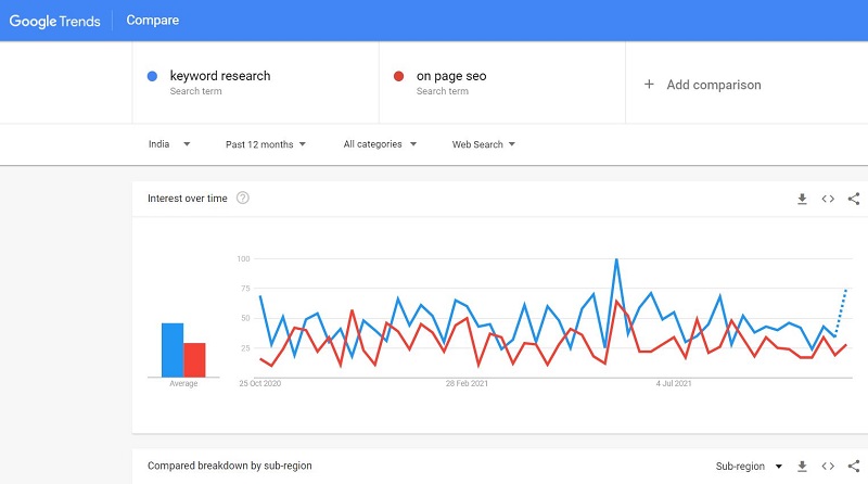 Example of Google trends tool
