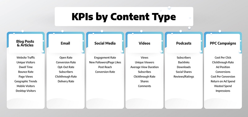 KPIs Statistics by content type
