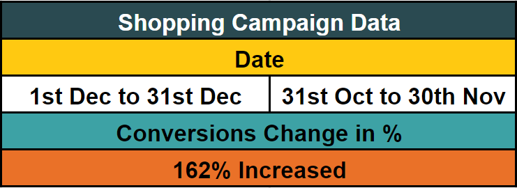 conversion stats of fashion jewelry google ads