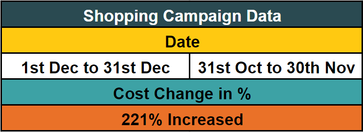 cost stat of fashion jwellery google shopping campaign
