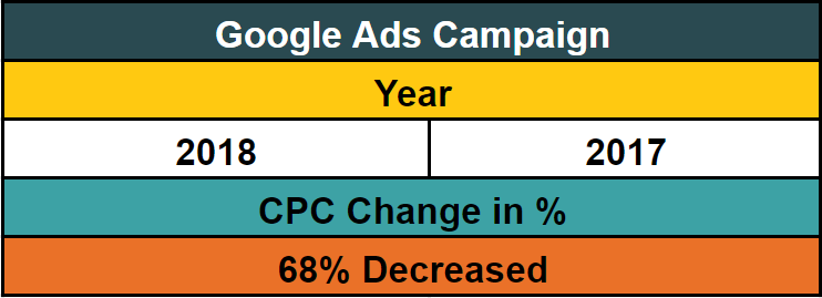cpc stats for tispy product marketing