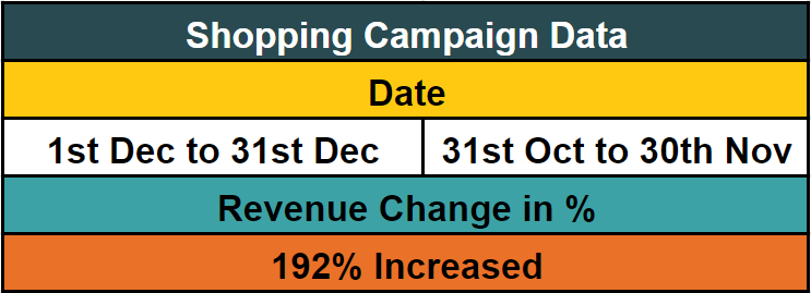 revenue stats of fashion jewelery google ads
