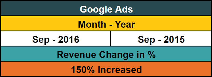 google ads revenue - healthcare and fitness ecommerce brand