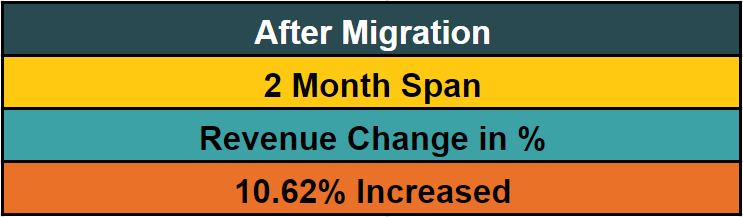 revenue change - healthcare and fitness ecommerce brand