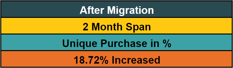 unique purchase stats - healthcare and fitness ecommerce brand