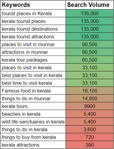 kerala tourism keywords