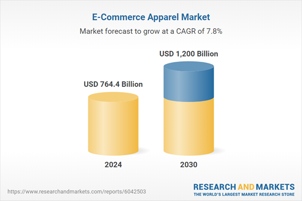 eCom apparel market