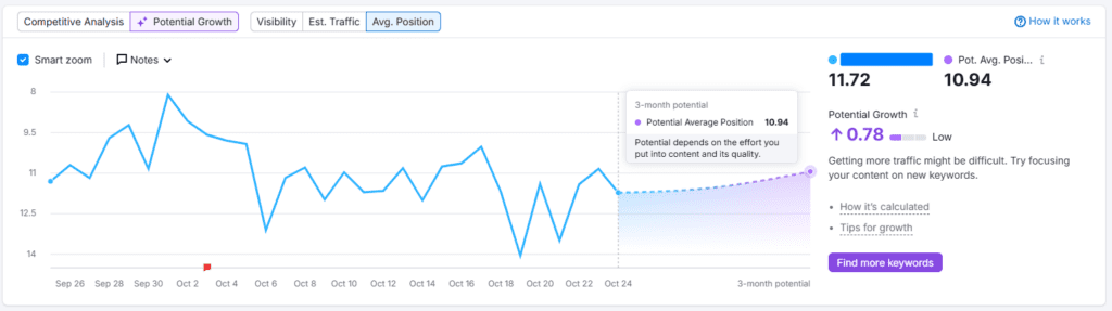 AI SEO Growth and Ranking Prediction