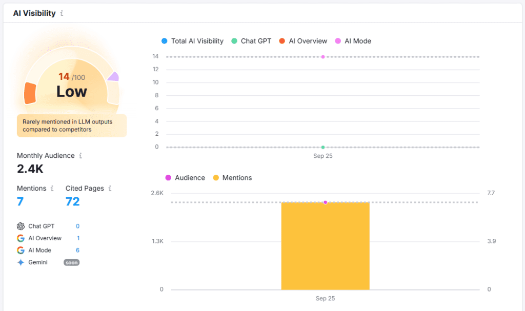 AI Visibility Overview