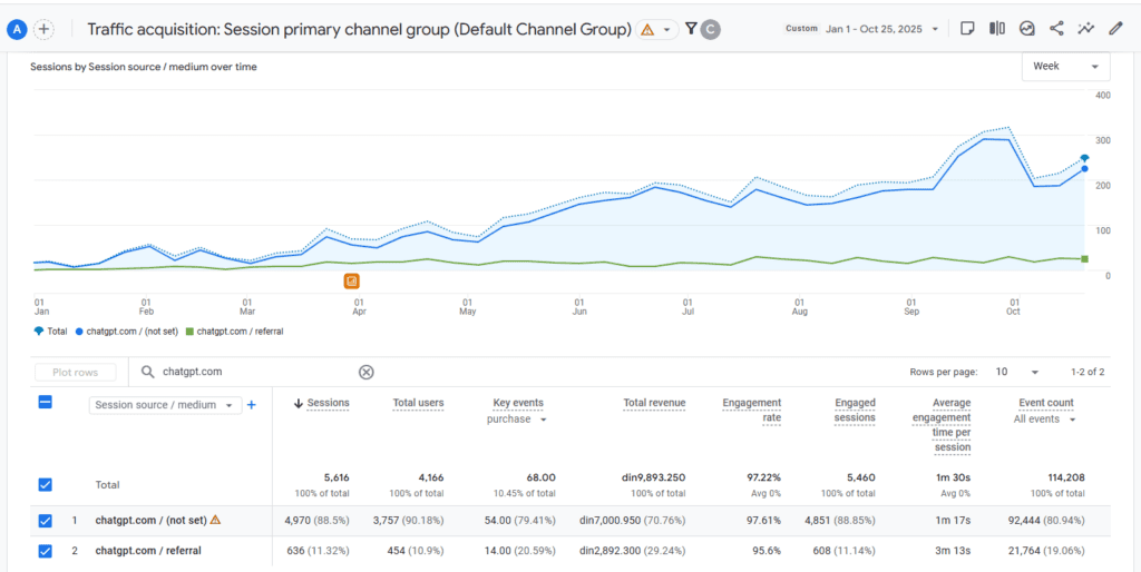 Traffic and Revenue from ChatGPT