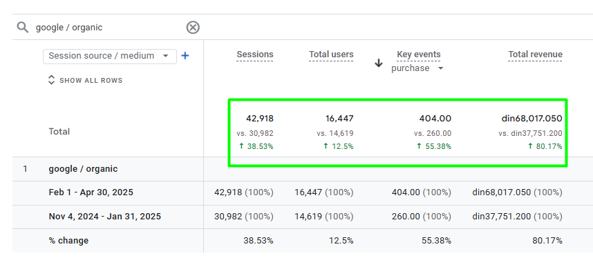 Organic Improvement of website data in GA