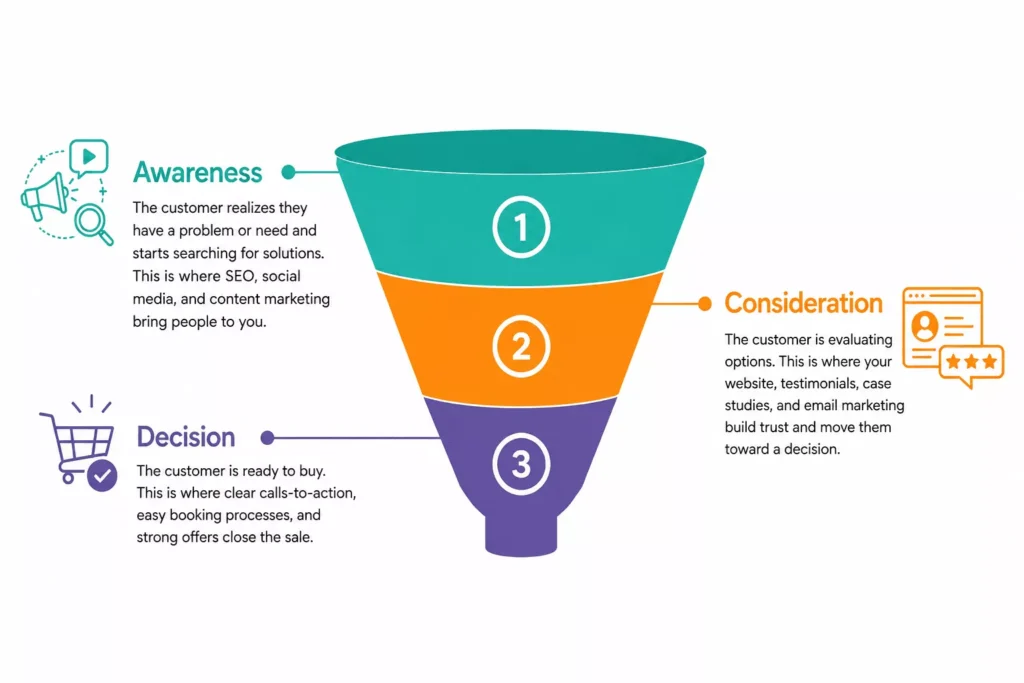 Small Business Customer Journey and Sales Funnel