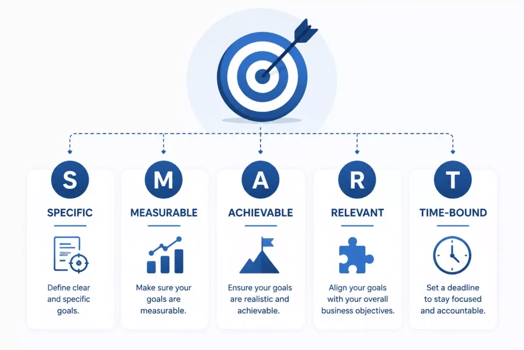 Small Business Set SMART Marketing Goals