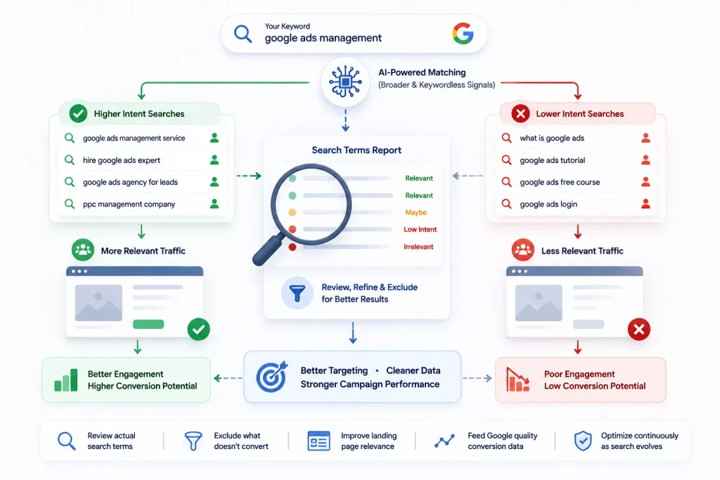 The search intent is weaker than the keyword looks
